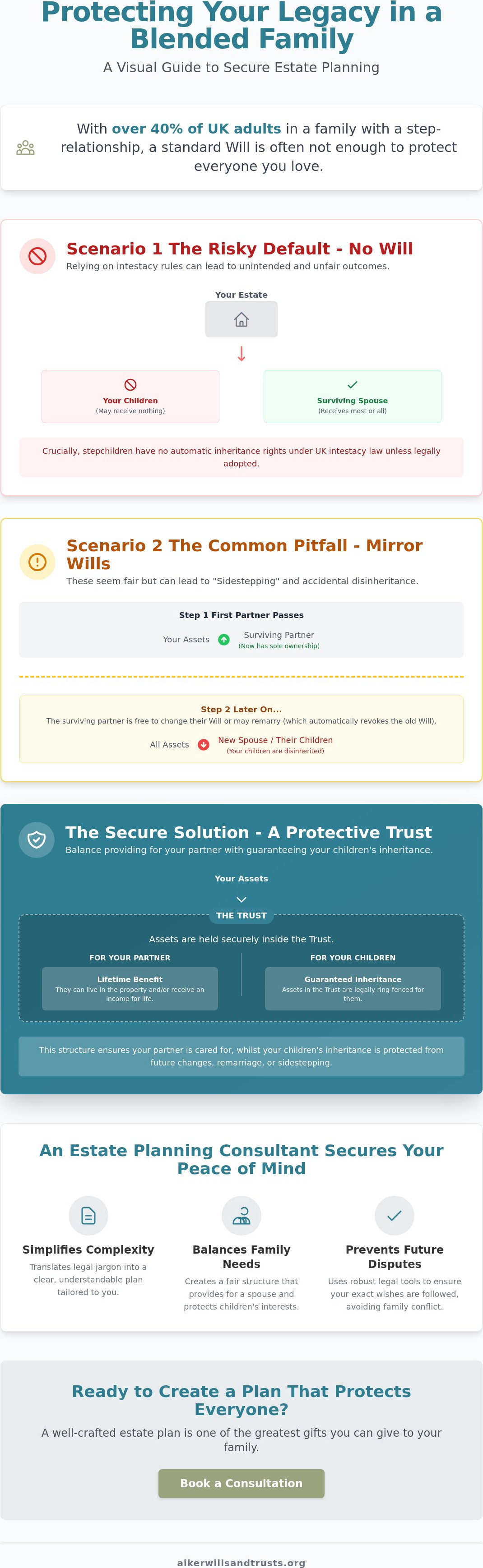 Blended Family Estate Planning in 2026 and How to Protect Your Loved Ones infographic
