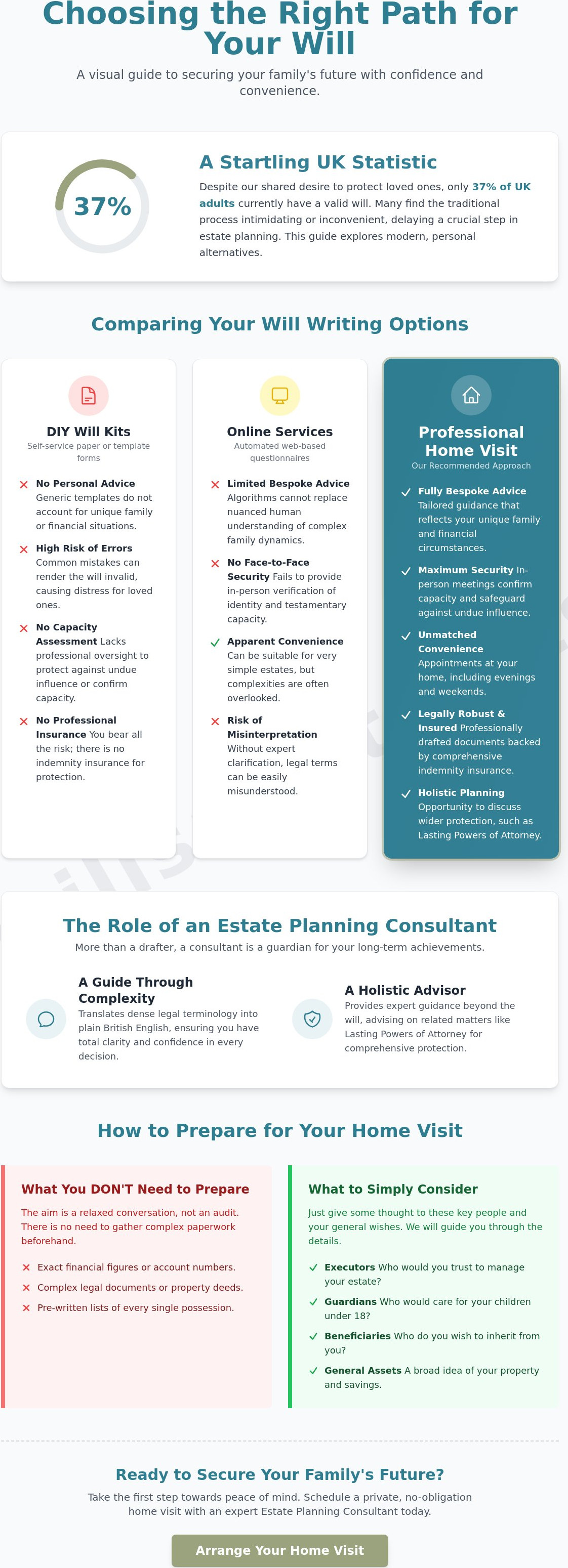 Home Visit Will Writing Service in the North Wales infographic