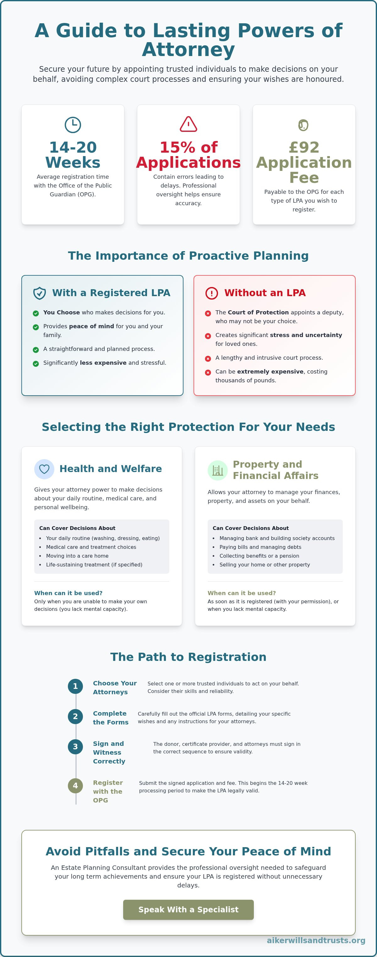 Lasting Power of Attorney infographic