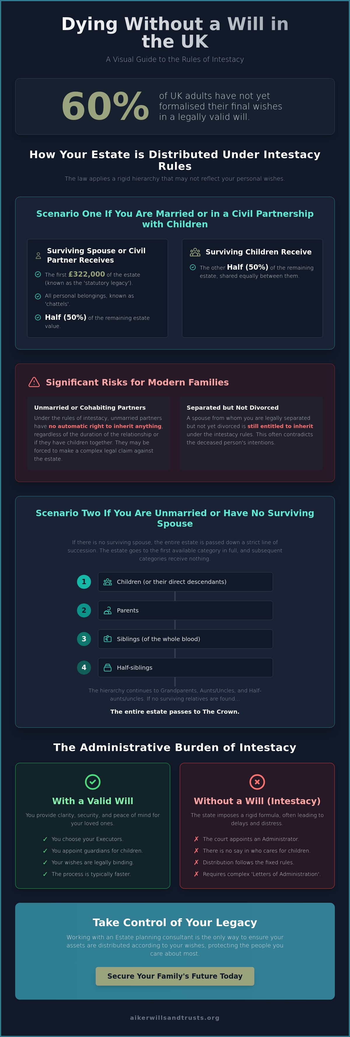 Dying Without a Will infographic